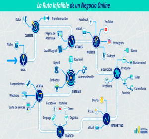 La ruta infalible de un negocio en linea La ruta infalible de un negocio en linea